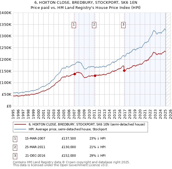 6, HOXTON CLOSE, BREDBURY, STOCKPORT, SK6 1EN: Price paid vs HM Land Registry's House Price Index