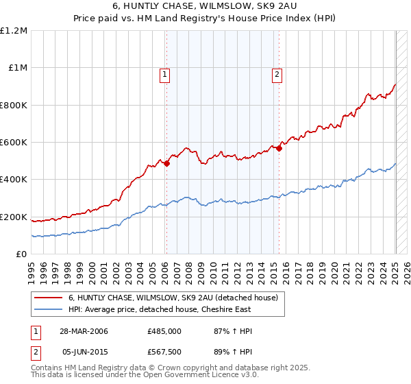 6, HUNTLY CHASE, WILMSLOW, SK9 2AU: Price paid vs HM Land Registry's House Price Index