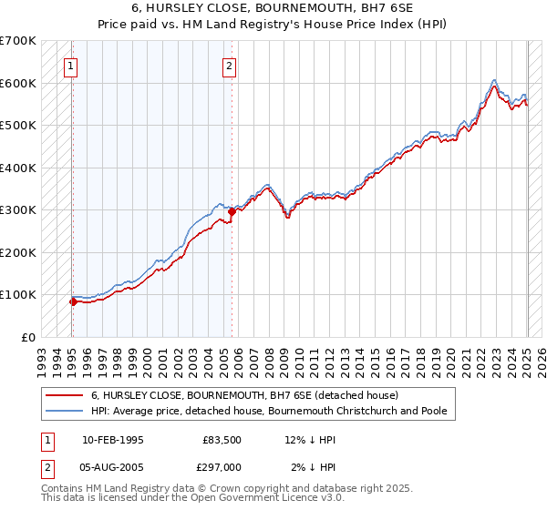 6, HURSLEY CLOSE, BOURNEMOUTH, BH7 6SE: Price paid vs HM Land Registry's House Price Index
