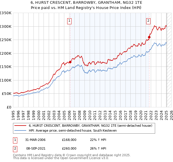 6, HURST CRESCENT, BARROWBY, GRANTHAM, NG32 1TE: Price paid vs HM Land Registry's House Price Index