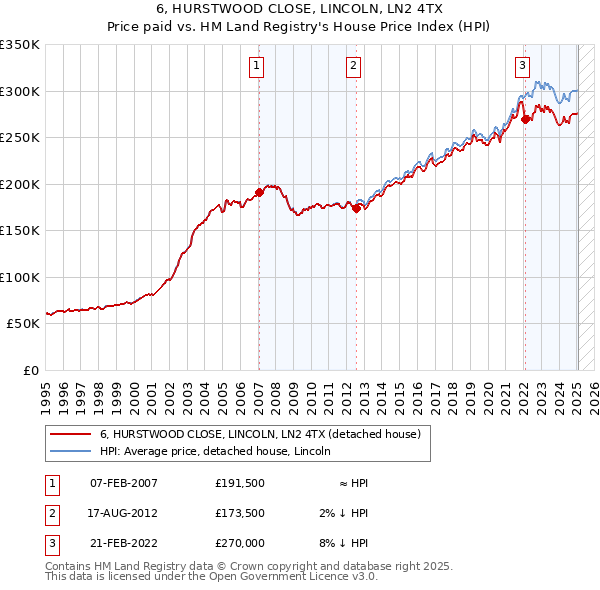 6, HURSTWOOD CLOSE, LINCOLN, LN2 4TX: Price paid vs HM Land Registry's House Price Index
