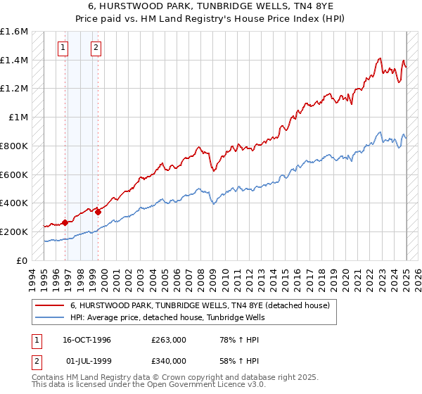 6, HURSTWOOD PARK, TUNBRIDGE WELLS, TN4 8YE: Price paid vs HM Land Registry's House Price Index