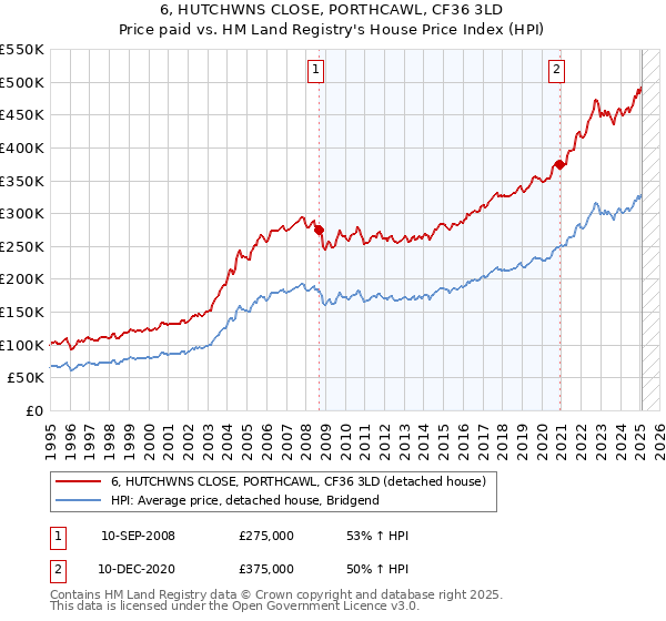6, HUTCHWNS CLOSE, PORTHCAWL, CF36 3LD: Price paid vs HM Land Registry's House Price Index