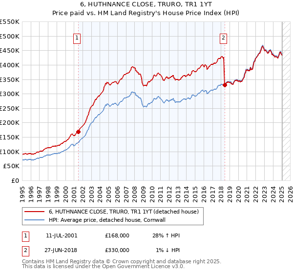 6, HUTHNANCE CLOSE, TRURO, TR1 1YT: Price paid vs HM Land Registry's House Price Index
