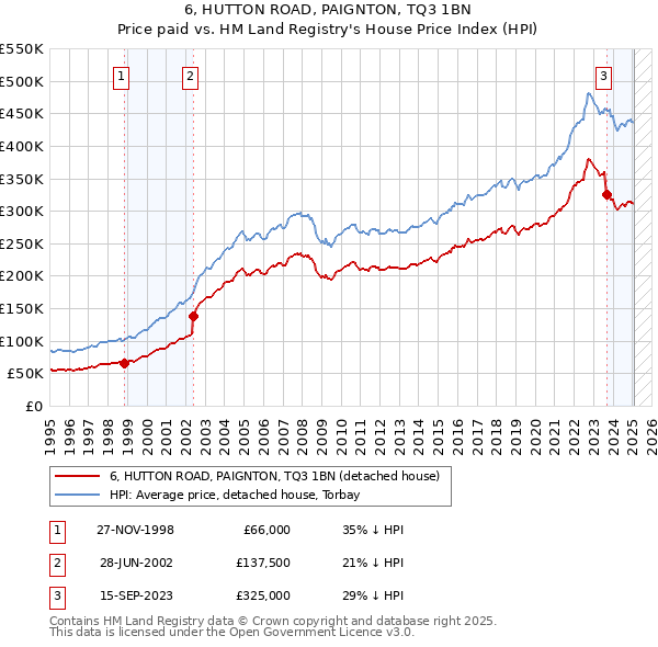 6, HUTTON ROAD, PAIGNTON, TQ3 1BN: Price paid vs HM Land Registry's House Price Index