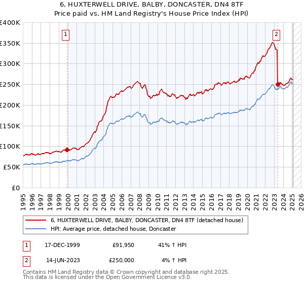 6, HUXTERWELL DRIVE, BALBY, DONCASTER, DN4 8TF: Price paid vs HM Land Registry's House Price Index