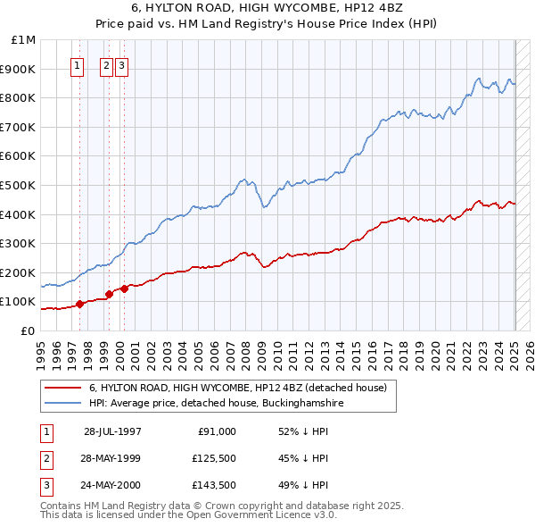 6, HYLTON ROAD, HIGH WYCOMBE, HP12 4BZ: Price paid vs HM Land Registry's House Price Index