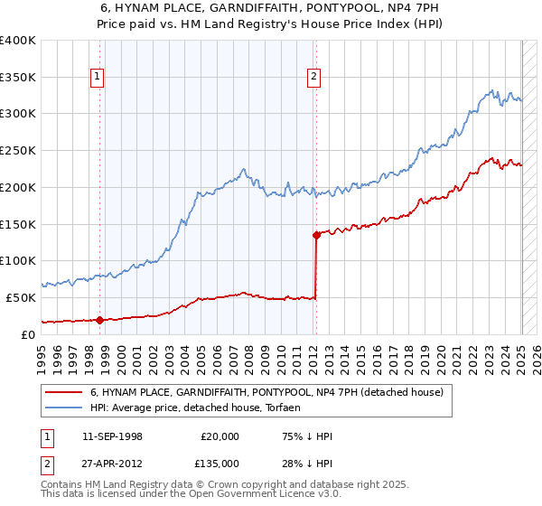 6, HYNAM PLACE, GARNDIFFAITH, PONTYPOOL, NP4 7PH: Price paid vs HM Land Registry's House Price Index