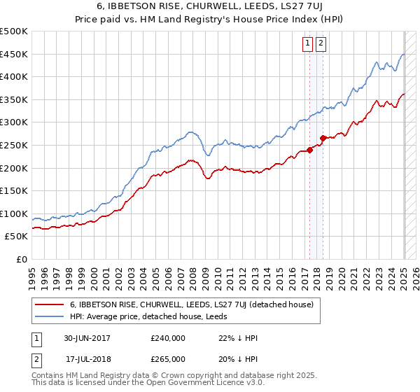 6, IBBETSON RISE, CHURWELL, LEEDS, LS27 7UJ: Price paid vs HM Land Registry's House Price Index