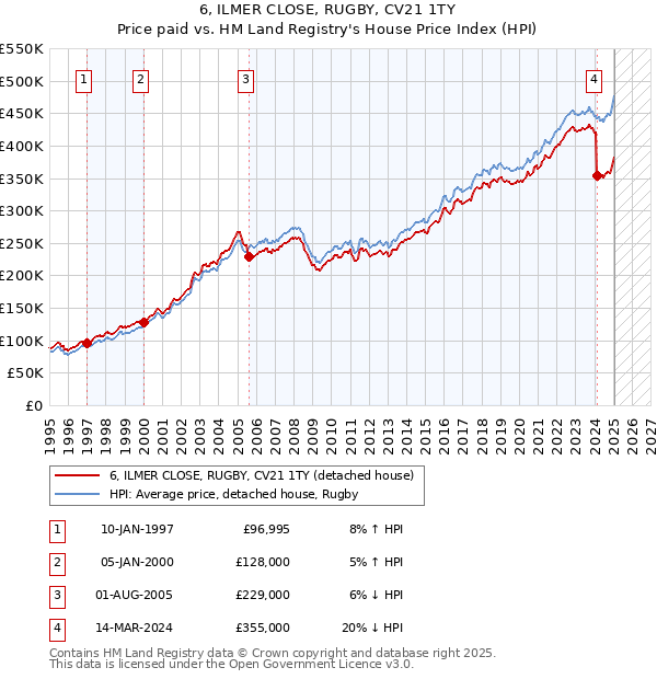 6, ILMER CLOSE, RUGBY, CV21 1TY: Price paid vs HM Land Registry's House Price Index