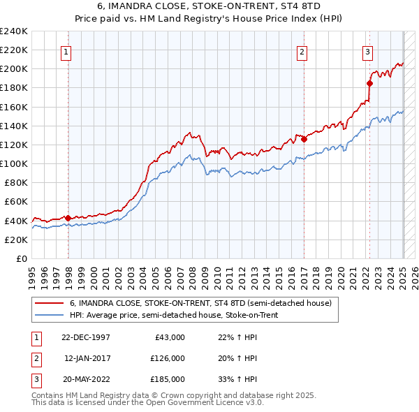 6, IMANDRA CLOSE, STOKE-ON-TRENT, ST4 8TD: Price paid vs HM Land Registry's House Price Index