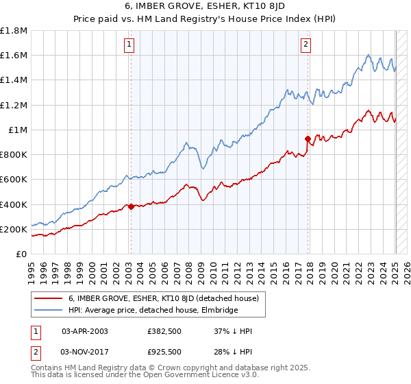 6, IMBER GROVE, ESHER, KT10 8JD: Price paid vs HM Land Registry's House Price Index