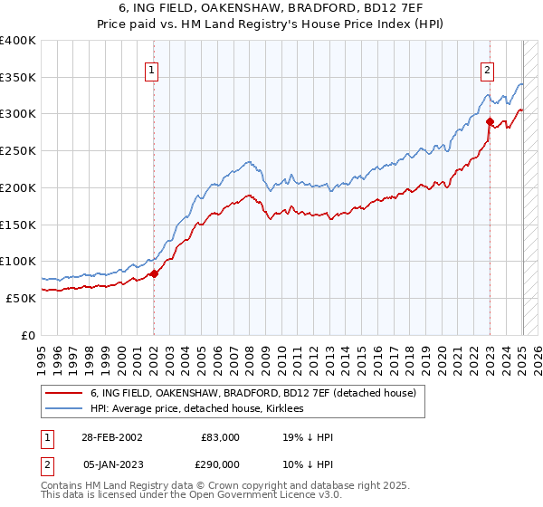 6, ING FIELD, OAKENSHAW, BRADFORD, BD12 7EF: Price paid vs HM Land Registry's House Price Index