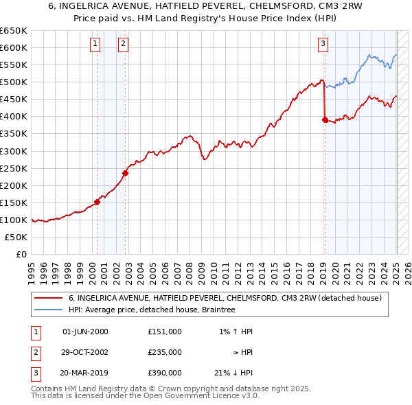 6, INGELRICA AVENUE, HATFIELD PEVEREL, CHELMSFORD, CM3 2RW: Price paid vs HM Land Registry's House Price Index