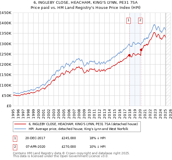 6, INGLEBY CLOSE, HEACHAM, KING'S LYNN, PE31 7SA: Price paid vs HM Land Registry's House Price Index