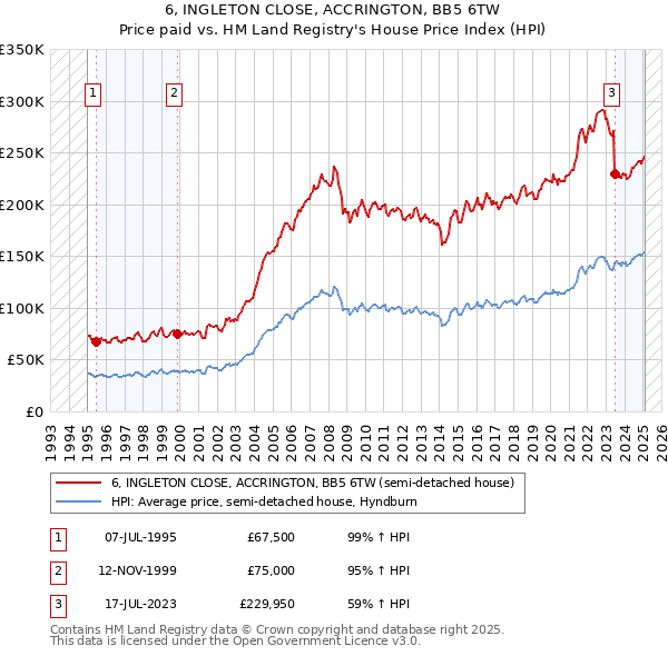 6, INGLETON CLOSE, ACCRINGTON, BB5 6TW: Price paid vs HM Land Registry's House Price Index