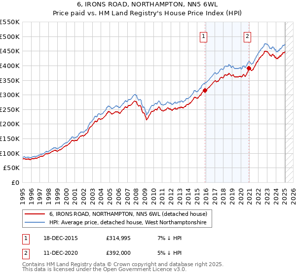 6, IRONS ROAD, NORTHAMPTON, NN5 6WL: Price paid vs HM Land Registry's House Price Index