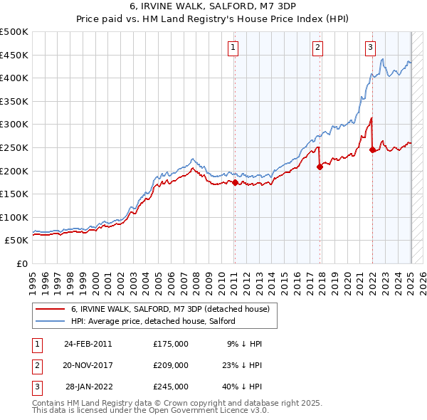 6, IRVINE WALK, SALFORD, M7 3DP: Price paid vs HM Land Registry's House Price Index