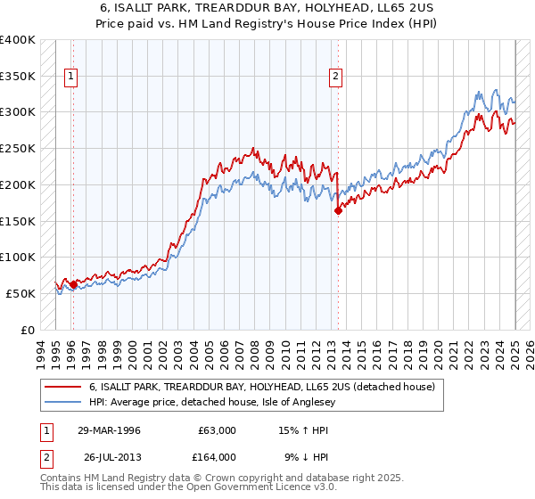 6, ISALLT PARK, TREARDDUR BAY, HOLYHEAD, LL65 2US: Price paid vs HM Land Registry's House Price Index