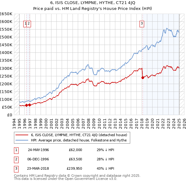 6, ISIS CLOSE, LYMPNE, HYTHE, CT21 4JQ: Price paid vs HM Land Registry's House Price Index