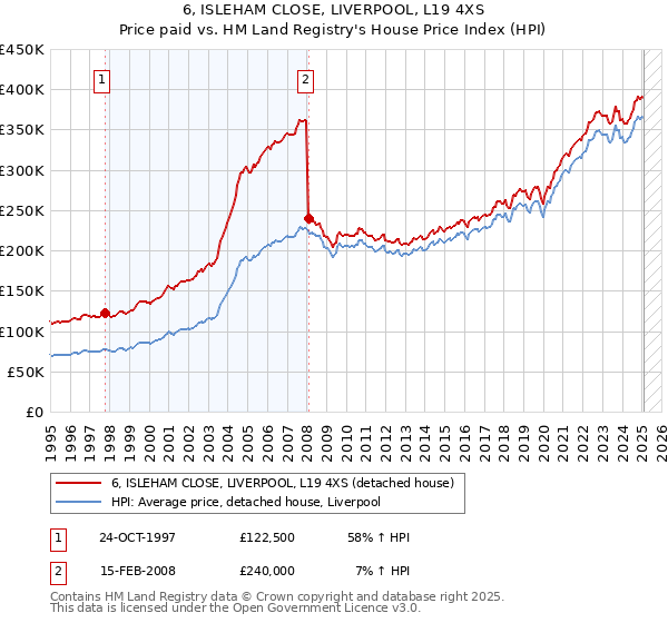 6, ISLEHAM CLOSE, LIVERPOOL, L19 4XS: Price paid vs HM Land Registry's House Price Index