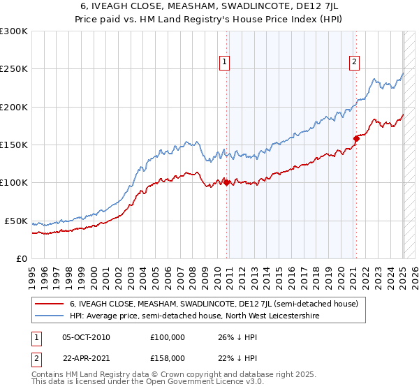 6, IVEAGH CLOSE, MEASHAM, SWADLINCOTE, DE12 7JL: Price paid vs HM Land Registry's House Price Index