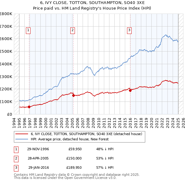 6, IVY CLOSE, TOTTON, SOUTHAMPTON, SO40 3XE: Price paid vs HM Land Registry's House Price Index