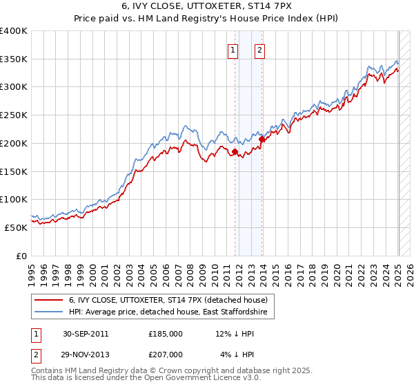 6, IVY CLOSE, UTTOXETER, ST14 7PX: Price paid vs HM Land Registry's House Price Index