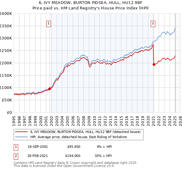 6, IVY MEADOW, BURTON PIDSEA, HULL, HU12 9BF: Price paid vs HM Land Registry's House Price Index