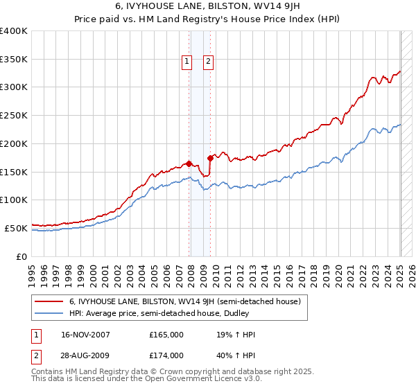 6, IVYHOUSE LANE, BILSTON, WV14 9JH: Price paid vs HM Land Registry's House Price Index