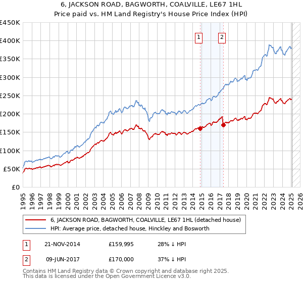 6, JACKSON ROAD, BAGWORTH, COALVILLE, LE67 1HL: Price paid vs HM Land Registry's House Price Index