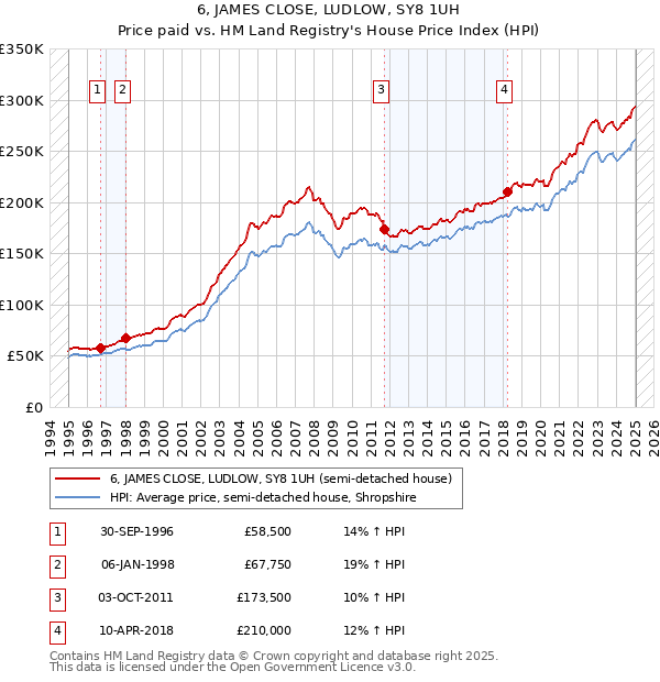 6, JAMES CLOSE, LUDLOW, SY8 1UH: Price paid vs HM Land Registry's House Price Index