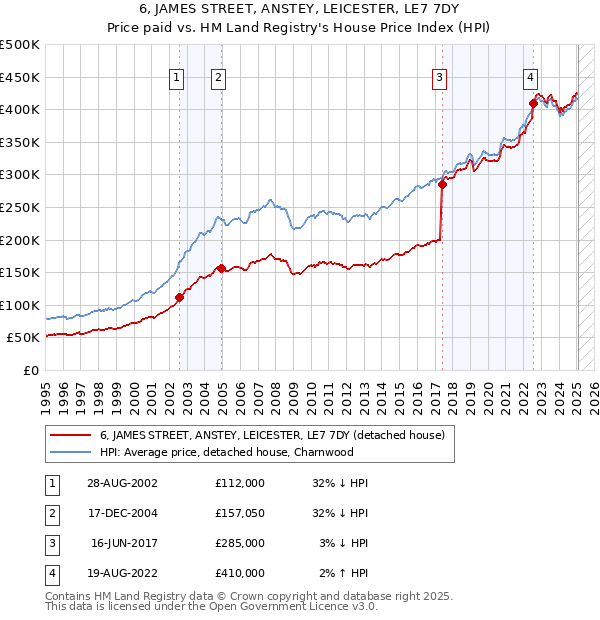 6, JAMES STREET, ANSTEY, LEICESTER, LE7 7DY: Price paid vs HM Land Registry's House Price Index