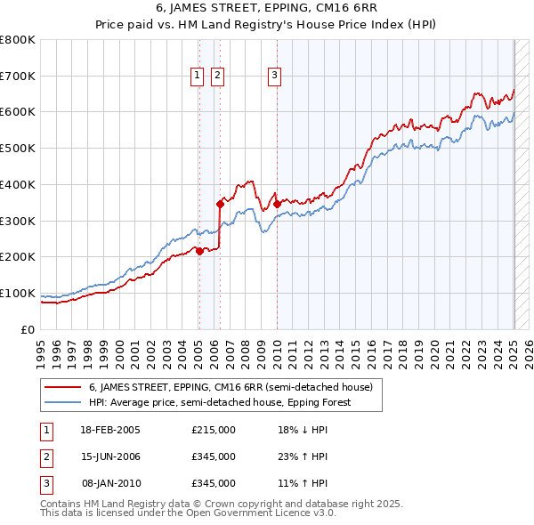6, JAMES STREET, EPPING, CM16 6RR: Price paid vs HM Land Registry's House Price Index