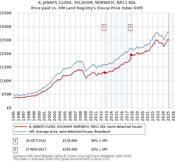 6, JANNYS CLOSE, AYLSHAM, NORWICH, NR11 6DL: Price paid vs HM Land Registry's House Price Index