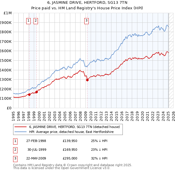 6, JASMINE DRIVE, HERTFORD, SG13 7TN: Price paid vs HM Land Registry's House Price Index
