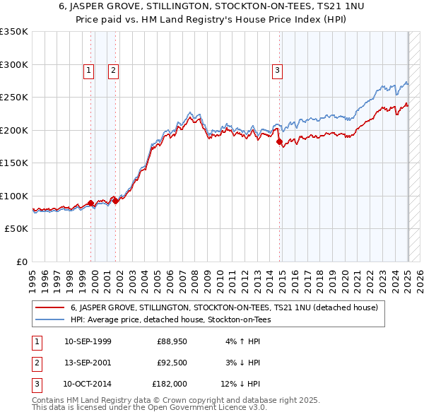 6, JASPER GROVE, STILLINGTON, STOCKTON-ON-TEES, TS21 1NU: Price paid vs HM Land Registry's House Price Index