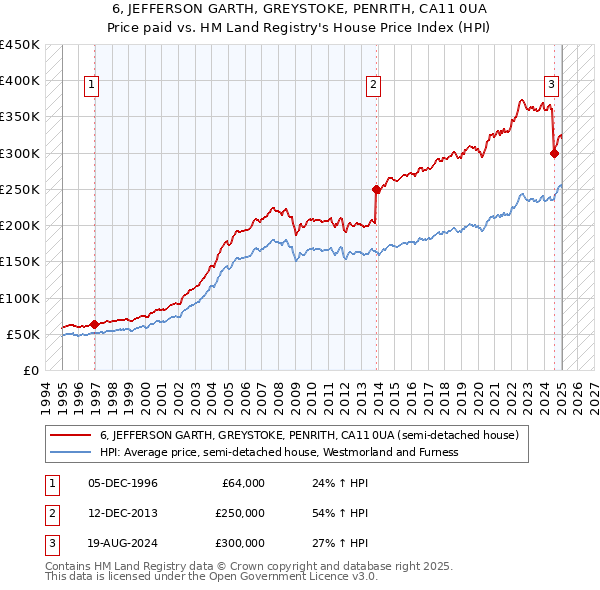 6, JEFFERSON GARTH, GREYSTOKE, PENRITH, CA11 0UA: Price paid vs HM Land Registry's House Price Index
