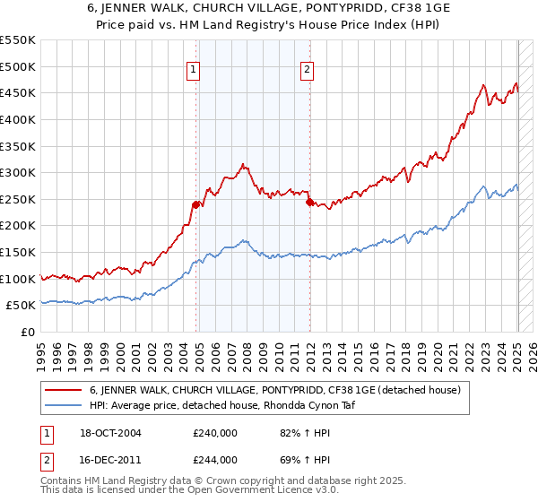 6, JENNER WALK, CHURCH VILLAGE, PONTYPRIDD, CF38 1GE: Price paid vs HM Land Registry's House Price Index