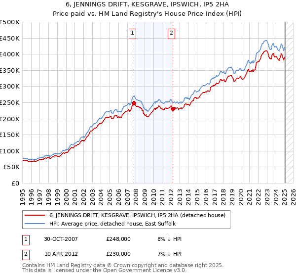 6, JENNINGS DRIFT, KESGRAVE, IPSWICH, IP5 2HA: Price paid vs HM Land Registry's House Price Index