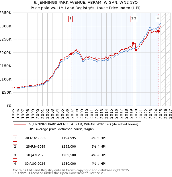 6, JENNINGS PARK AVENUE, ABRAM, WIGAN, WN2 5YQ: Price paid vs HM Land Registry's House Price Index