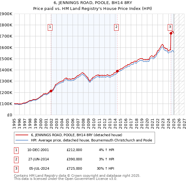 6, JENNINGS ROAD, POOLE, BH14 8RY: Price paid vs HM Land Registry's House Price Index