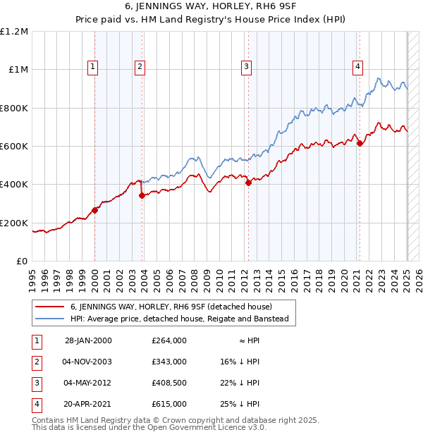 6, JENNINGS WAY, HORLEY, RH6 9SF: Price paid vs HM Land Registry's House Price Index