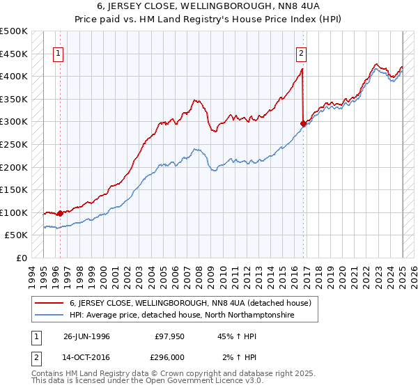 6, JERSEY CLOSE, WELLINGBOROUGH, NN8 4UA: Price paid vs HM Land Registry's House Price Index