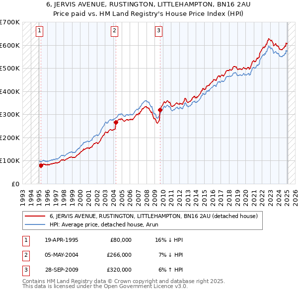 6, JERVIS AVENUE, RUSTINGTON, LITTLEHAMPTON, BN16 2AU: Price paid vs HM Land Registry's House Price Index