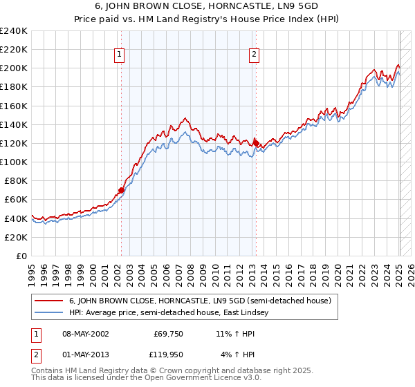 6, JOHN BROWN CLOSE, HORNCASTLE, LN9 5GD: Price paid vs HM Land Registry's House Price Index