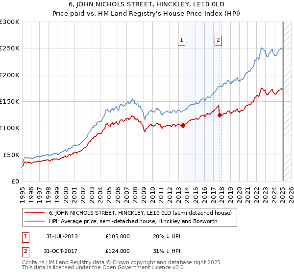 6, JOHN NICHOLS STREET, HINCKLEY, LE10 0LD: Price paid vs HM Land Registry's House Price Index