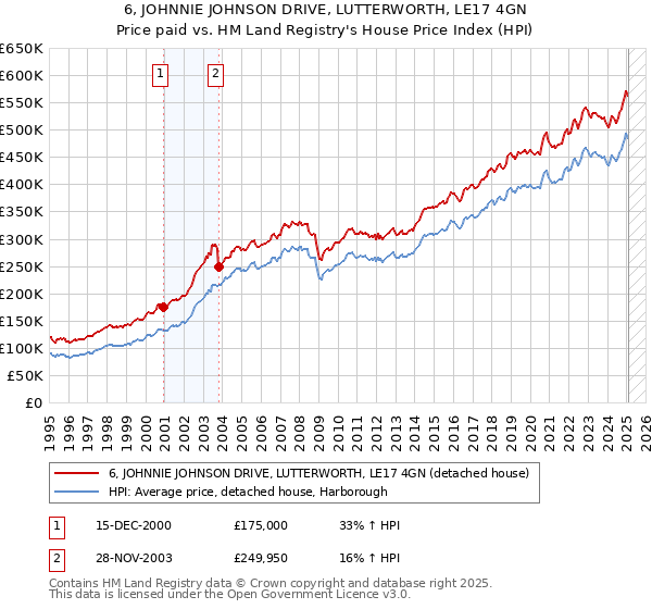 6, JOHNNIE JOHNSON DRIVE, LUTTERWORTH, LE17 4GN: Price paid vs HM Land Registry's House Price Index