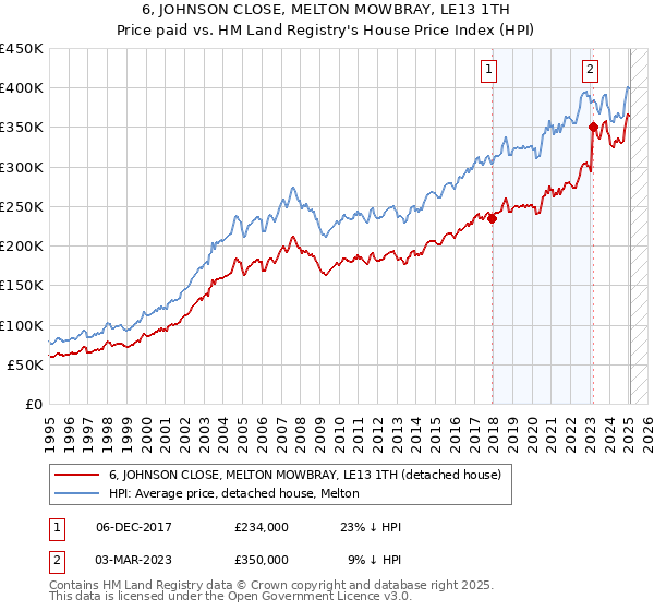 6, JOHNSON CLOSE, MELTON MOWBRAY, LE13 1TH: Price paid vs HM Land Registry's House Price Index