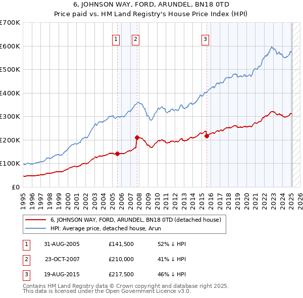 6, JOHNSON WAY, FORD, ARUNDEL, BN18 0TD: Price paid vs HM Land Registry's House Price Index